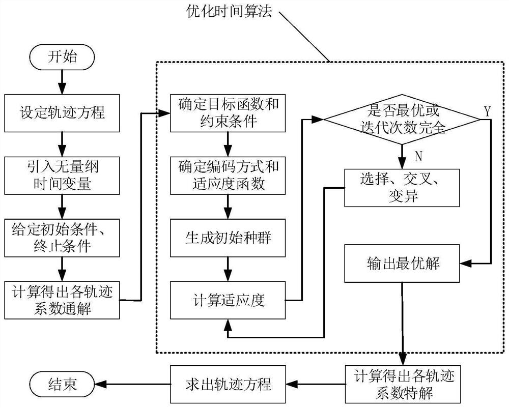 A Genetic Algorithm-Based Optimization Method for Manipulator Trajectory Planning