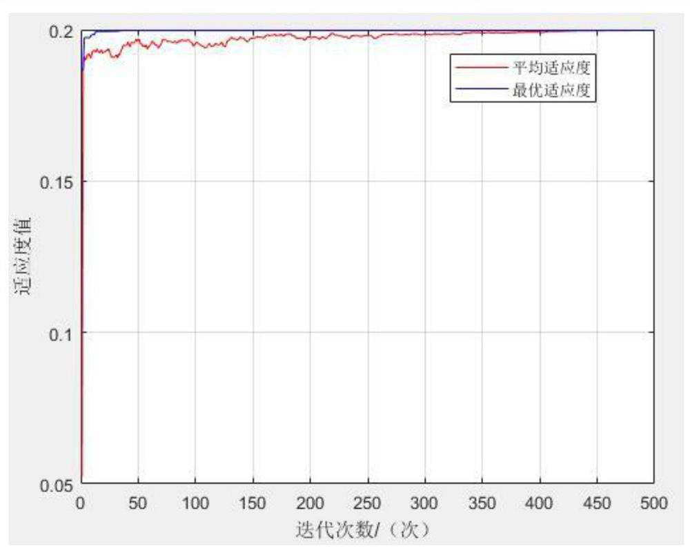 A Genetic Algorithm-Based Optimization Method for Manipulator Trajectory Planning