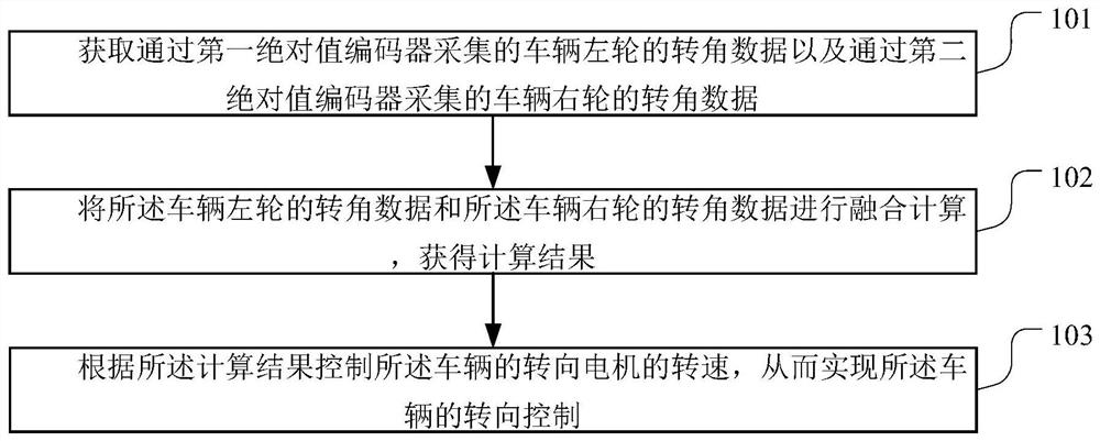 Steering control method and device for vehicle, storage medium and controller