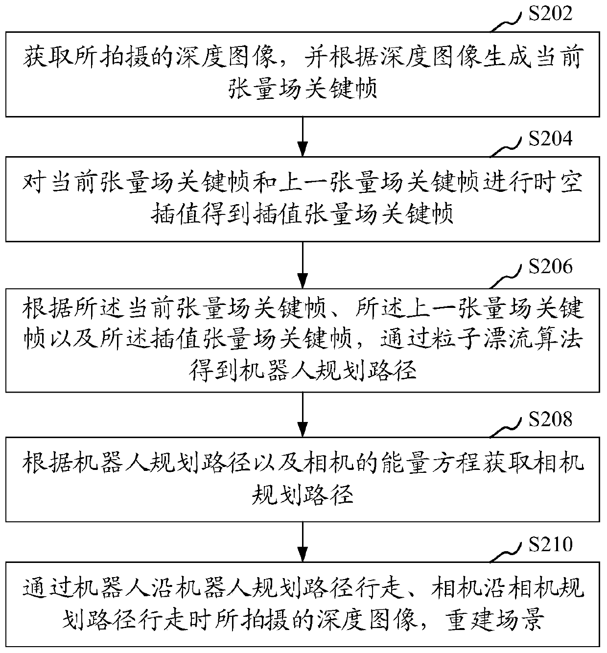 Scene reconstruction method, device, computer equipment and computer storage medium