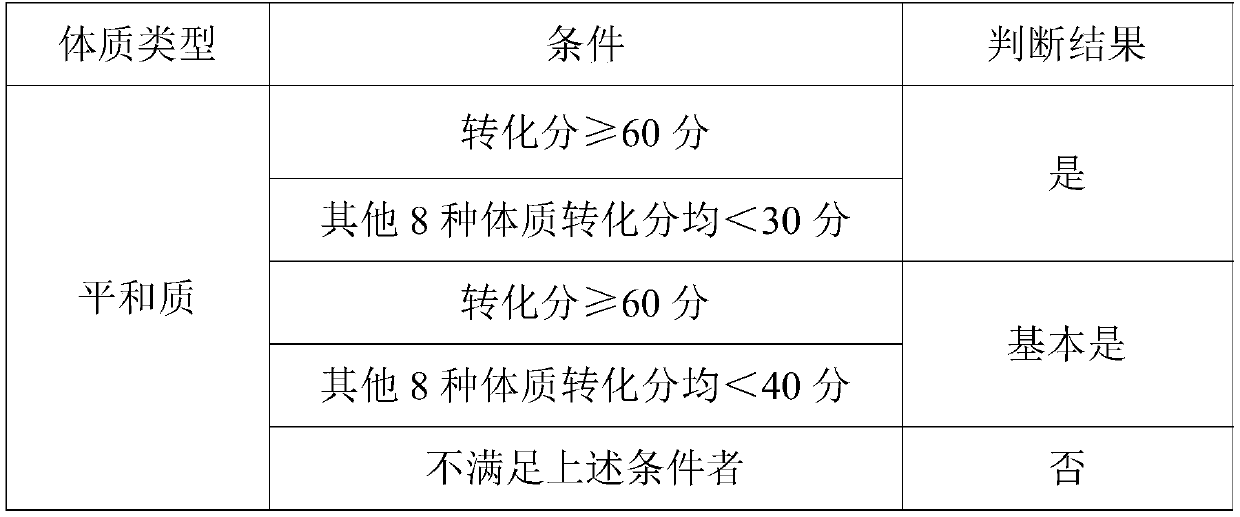 Traditional Chinese medicine composition for regulating qi depression constitution as well as preparation and application of traditional Chinese medicine composition