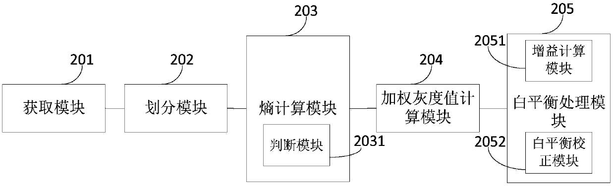 Automatic white balance processing method and device for large scene range