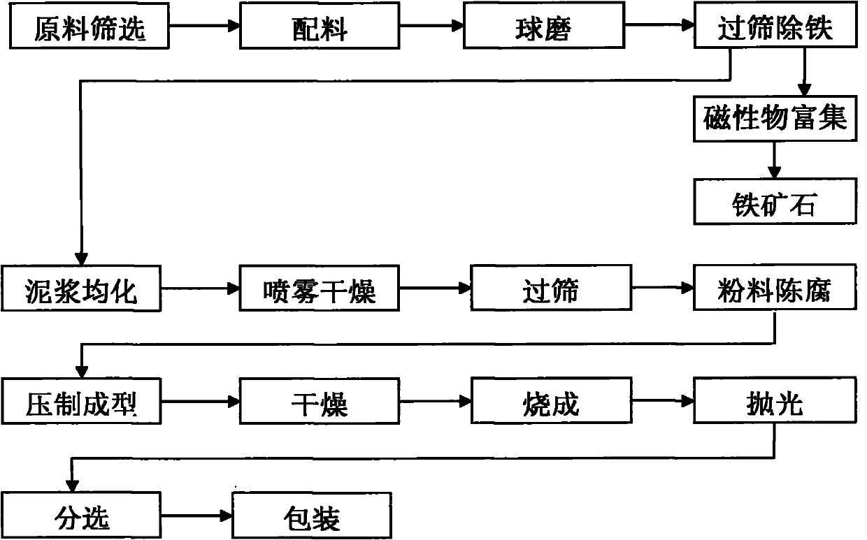 Method to prepare full-body tiles by iron tailings