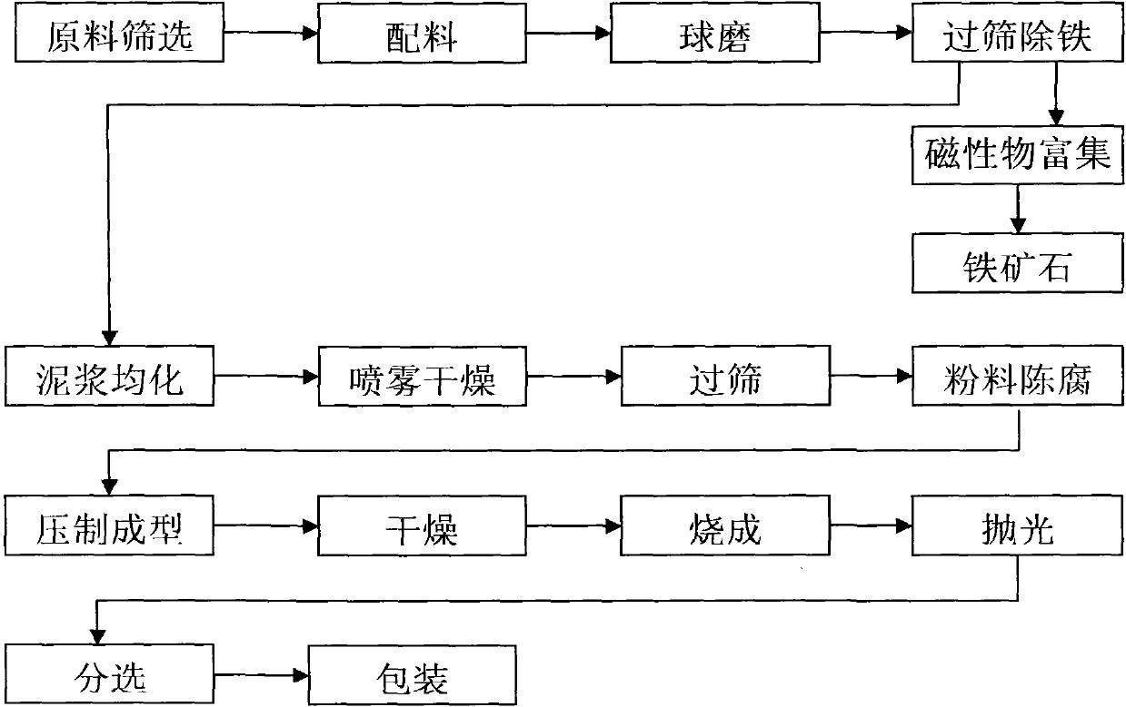 Method to prepare full-body tiles by iron tailings