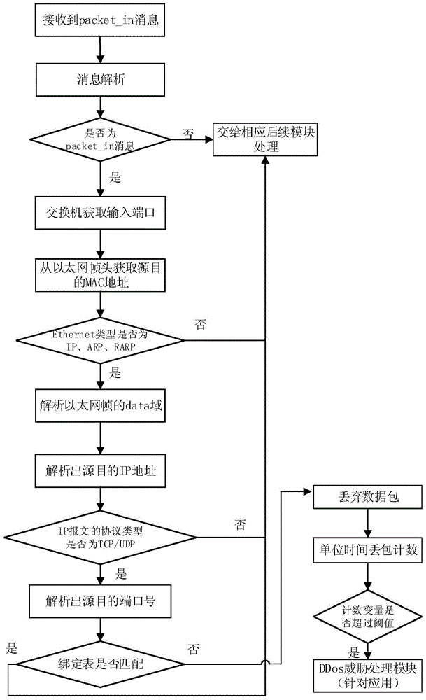 SDN (software defined network) framework, system and working method combining DDoS (distributed denial of service) threat filtering and routing optimization