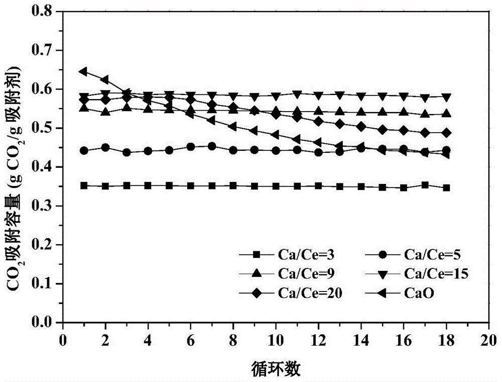 Calcium oxide based high-temperature carbon dioxide adsorbent material doped with inert component and preparation method