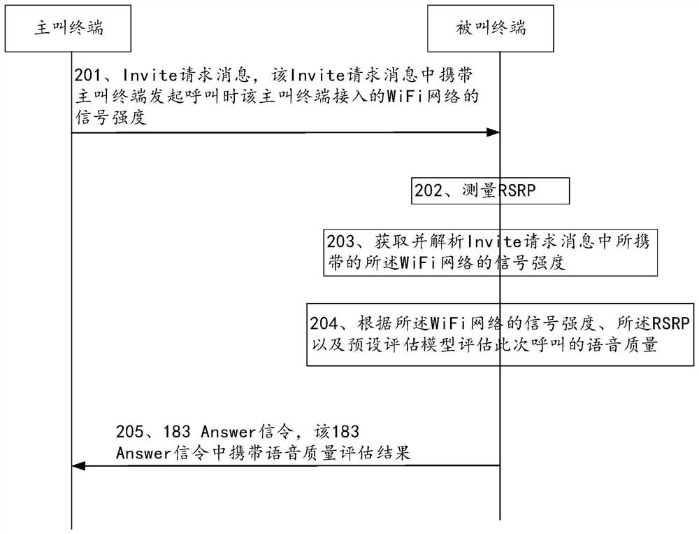 Speech quality assessment method and device