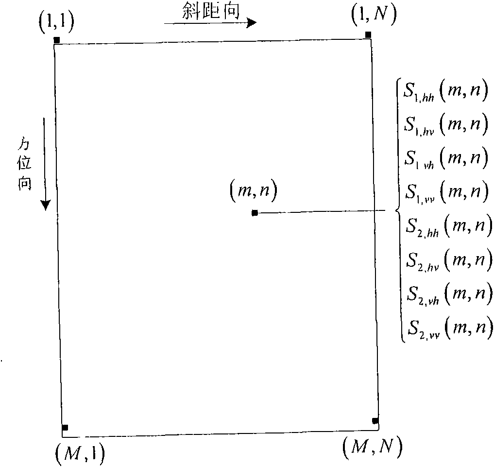 Method for estimating terrain by polarization interference of data of synthetic aperture radar and software thereof