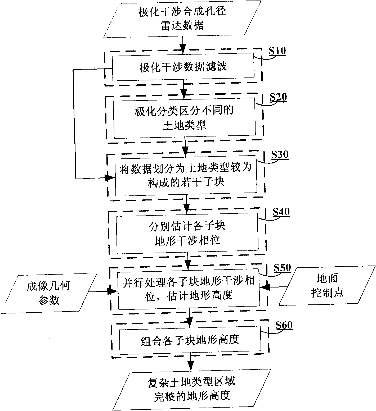 Method for estimating terrain by polarization interference of data of synthetic aperture radar and software thereof