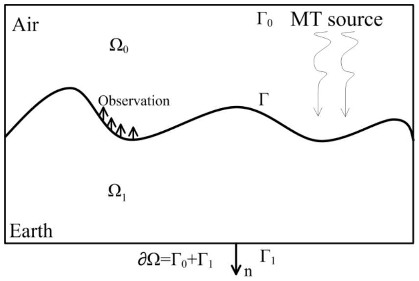 Magnetotelluric forward modeling method and device based on ground-air decomposition strategy and storage medium