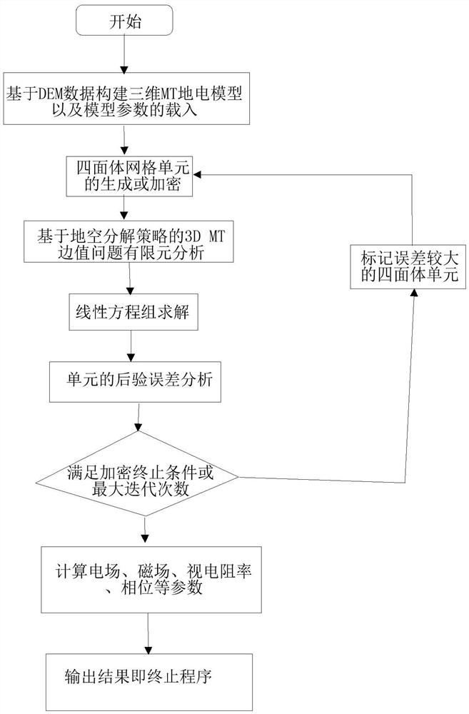 Magnetotelluric forward modeling method and device based on ground-air decomposition strategy and storage medium