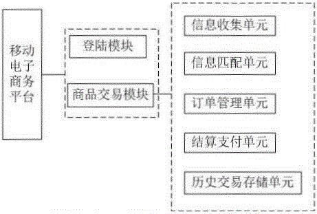 Method for performing transaction matching service via mobile social platform and system