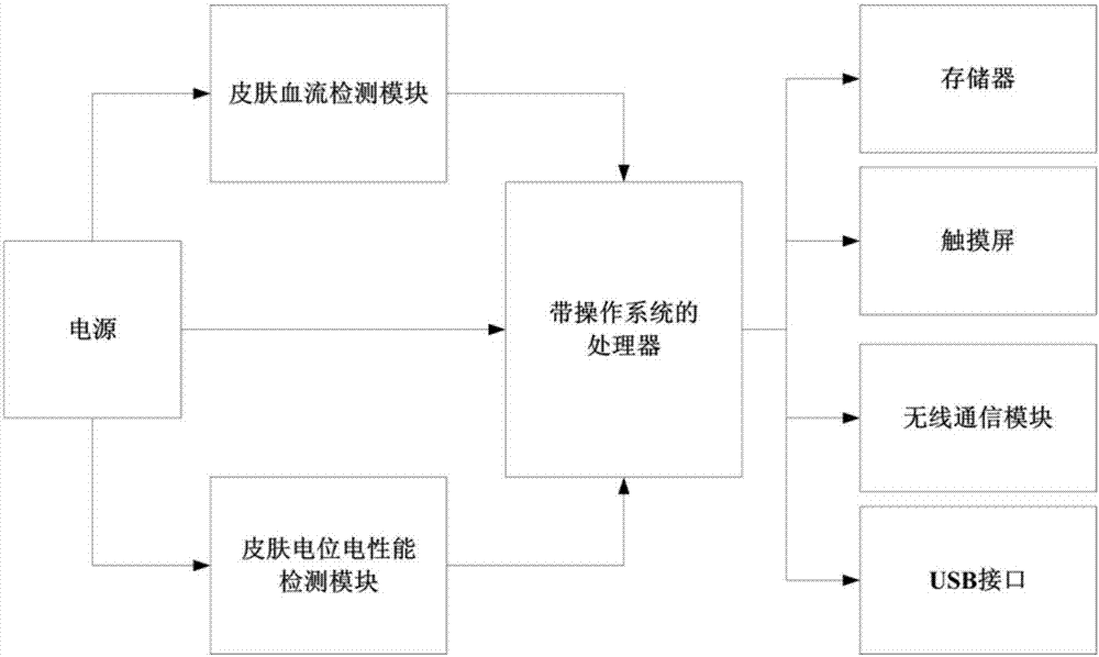 Portable human psychological activity evaluator