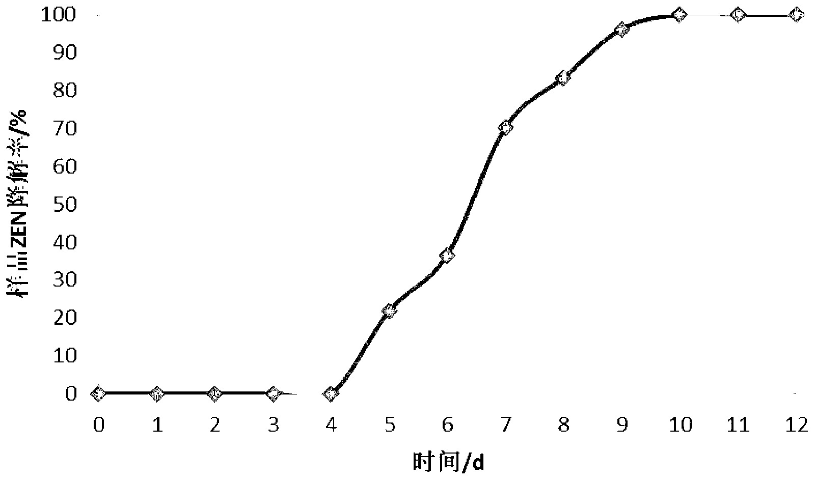 Application of Rhodoccus phridinivorans to degradation of zearalenone