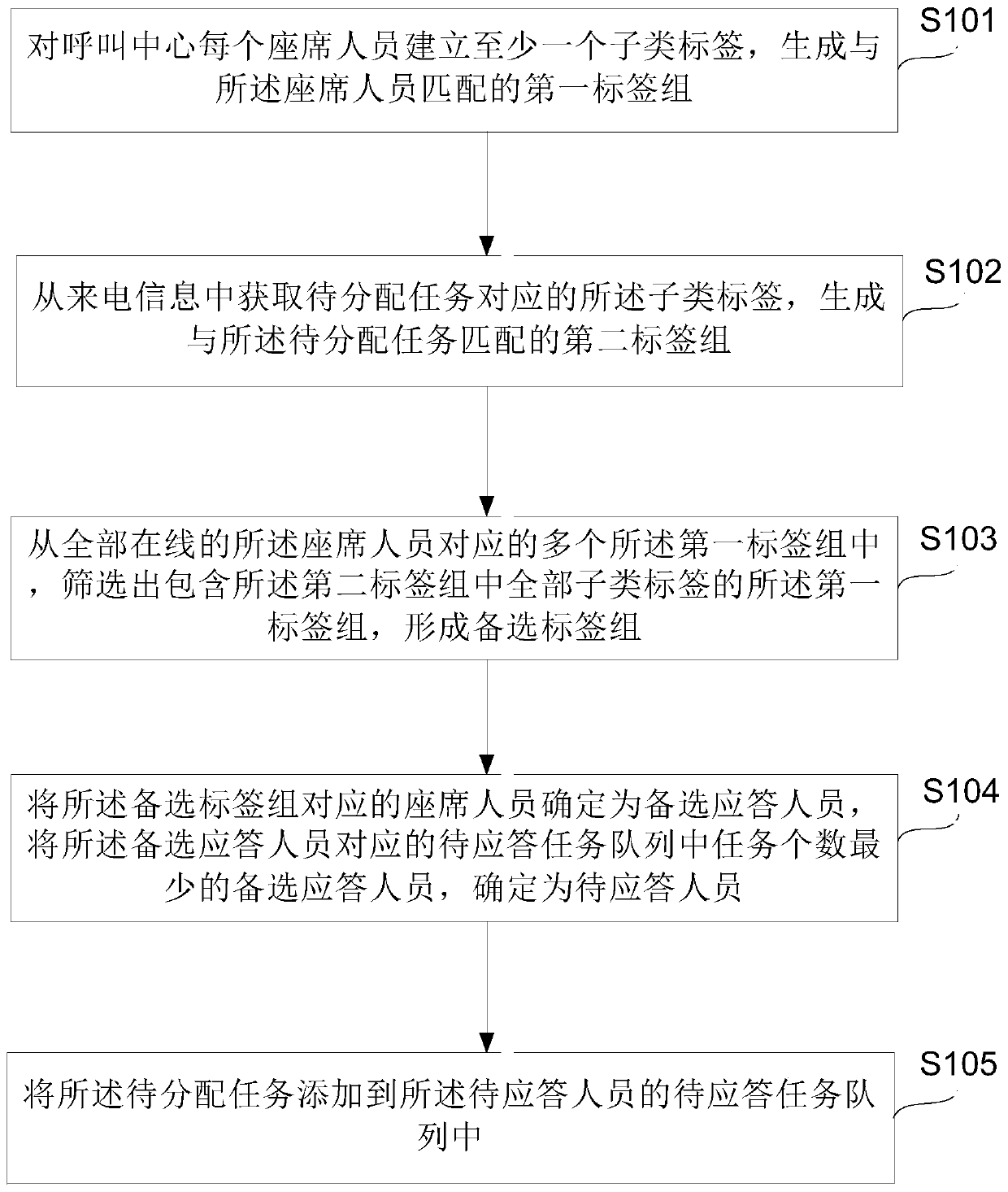 Call center seat distribution method, system and device and storage medium