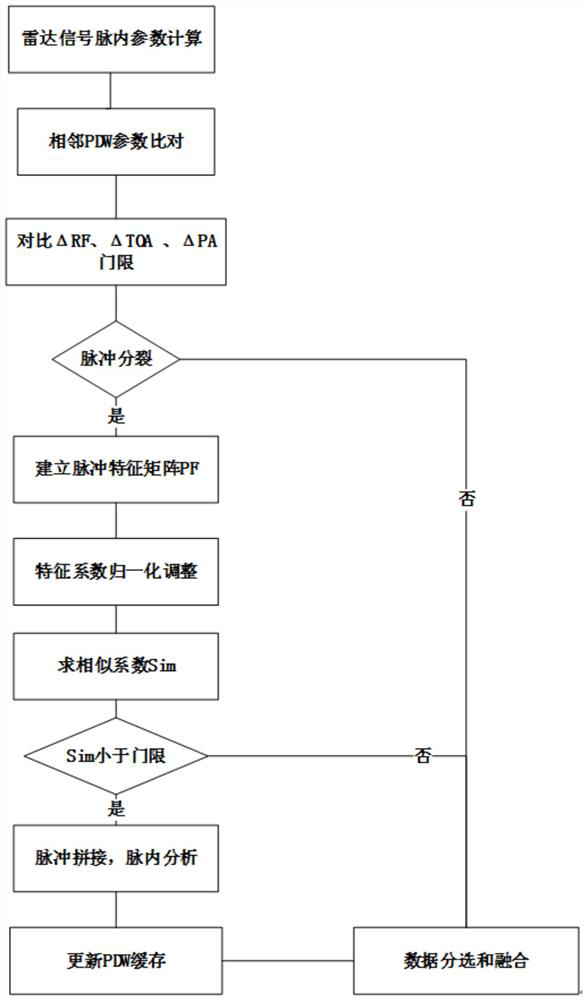 Pulse splicing method based on intra-pulse characteristics