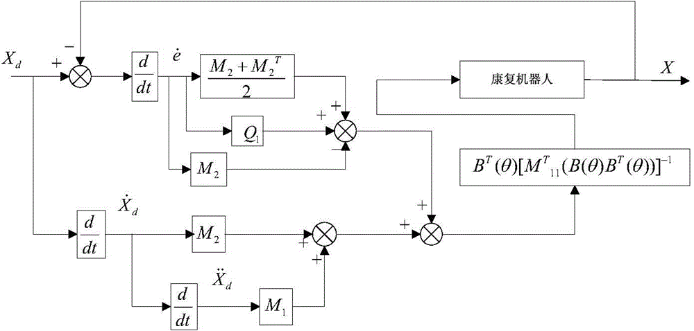 Wheel type rehabilitation robot control method independent from convalescent quality