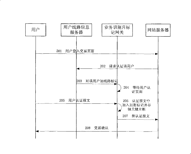 Method and system for identity authentication of internet user