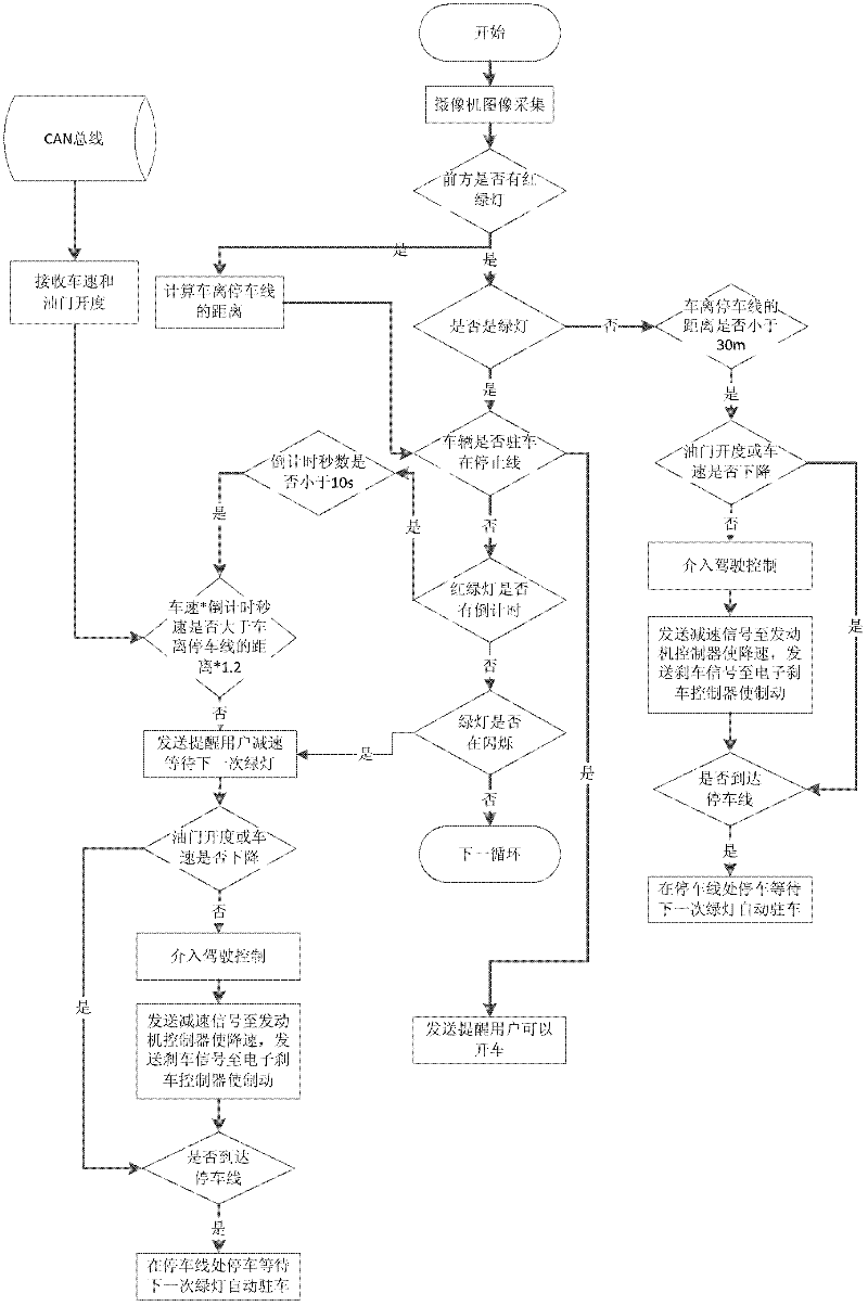 Automobile control system and automobile control method based on traffic light recognition