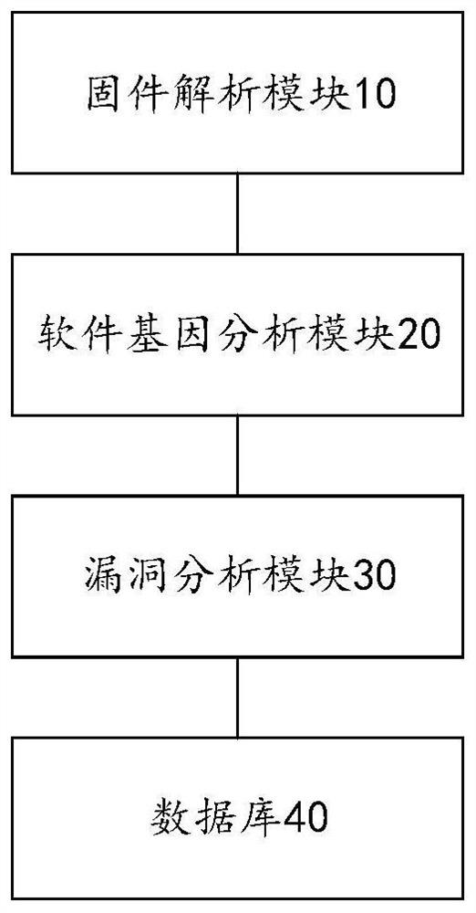 Firmware vulnerability scanning system and method based on software gene