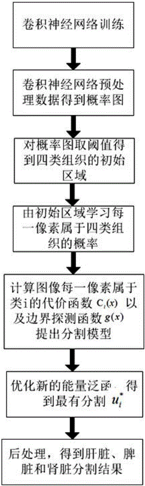 Multiple organ segmentation method based on deep convolutional neural network and regional competition model