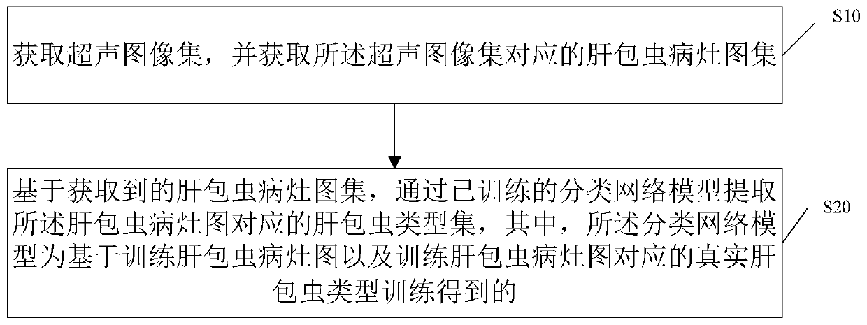 Hepatocystis recognition method based on ultrasonic image, storage medium and ultrasonic equipment