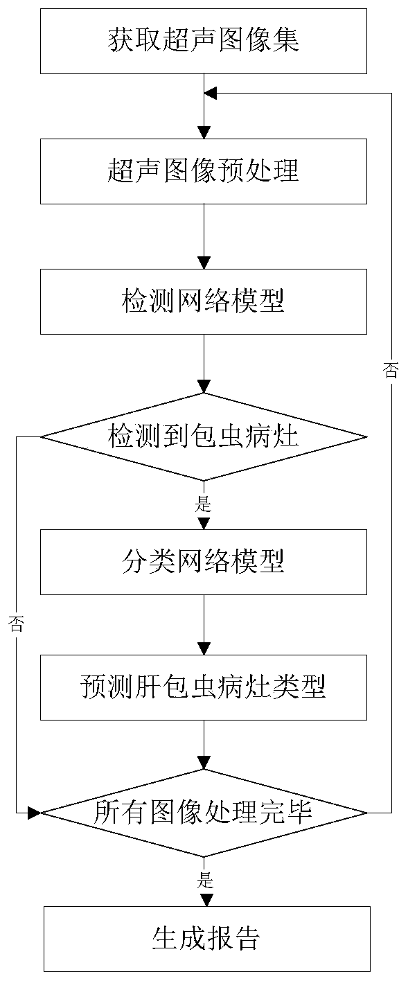 Hepatocystis recognition method based on ultrasonic image, storage medium and ultrasonic equipment