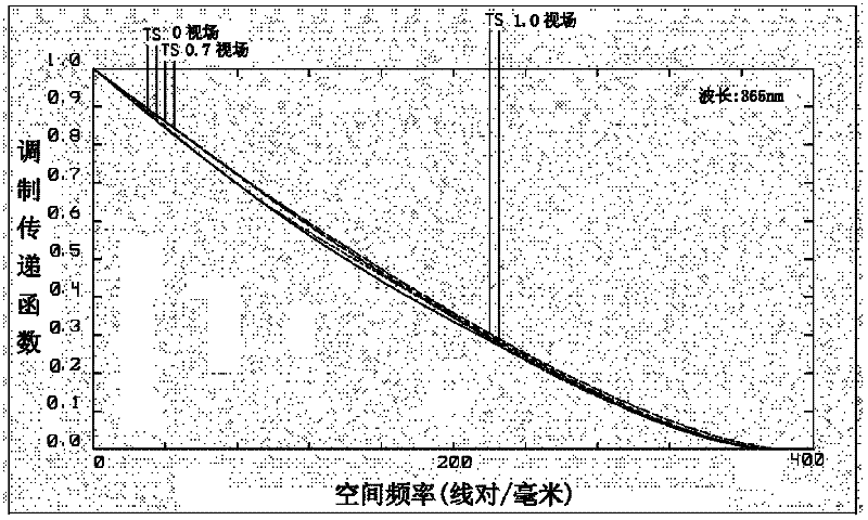 Magnification regulating method of projection optical system