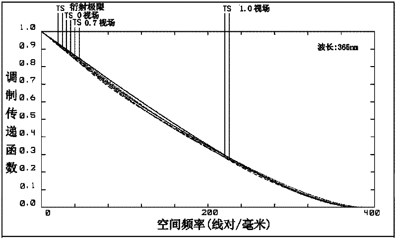 Magnification regulating method of projection optical system