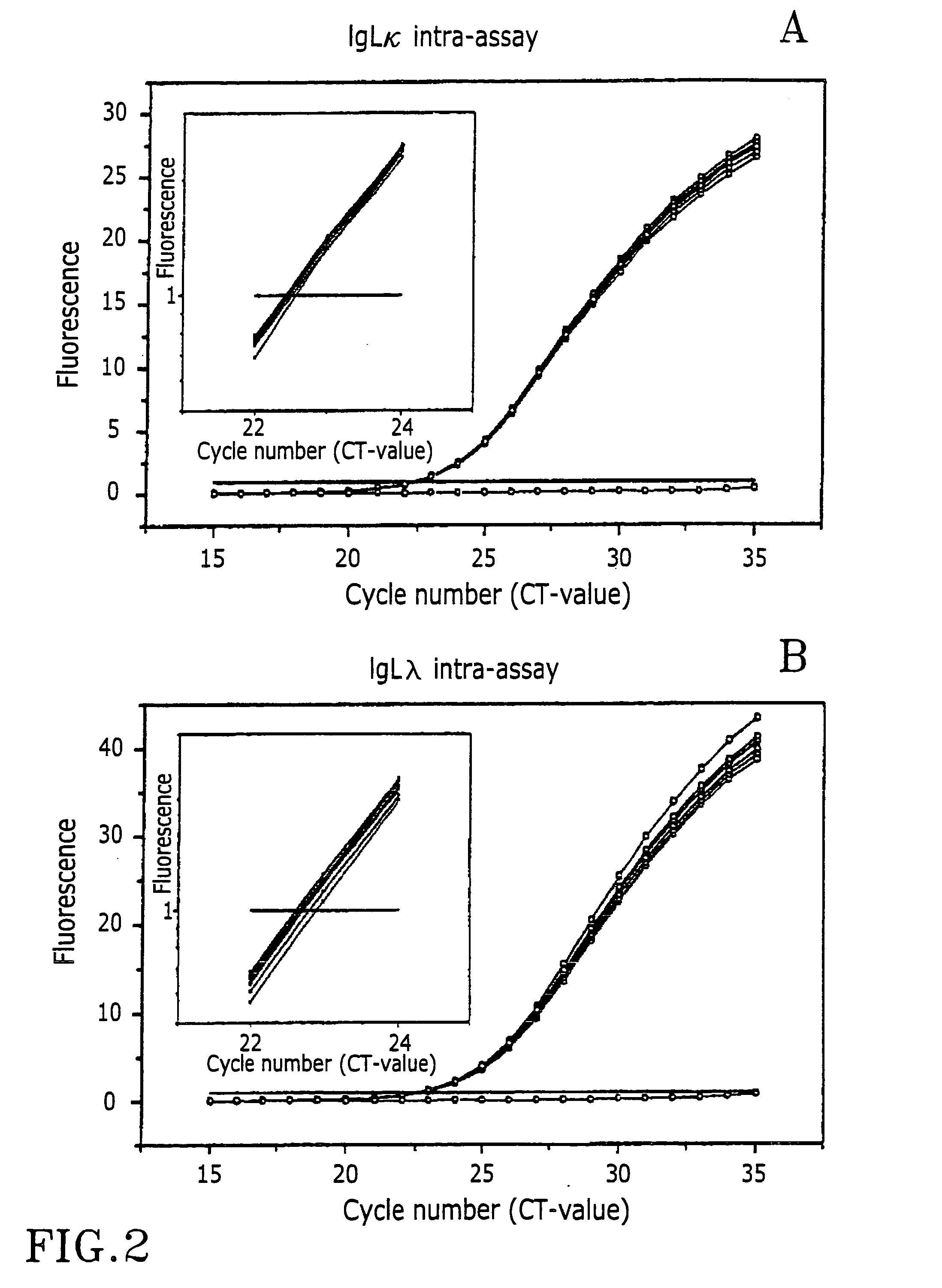 Method to measure gene expression ratio of key genes