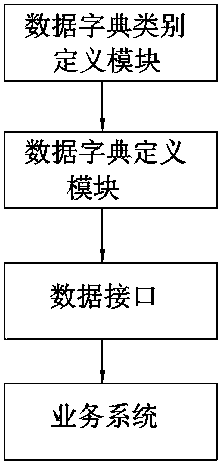 Tree data dictionary maintenance system and method