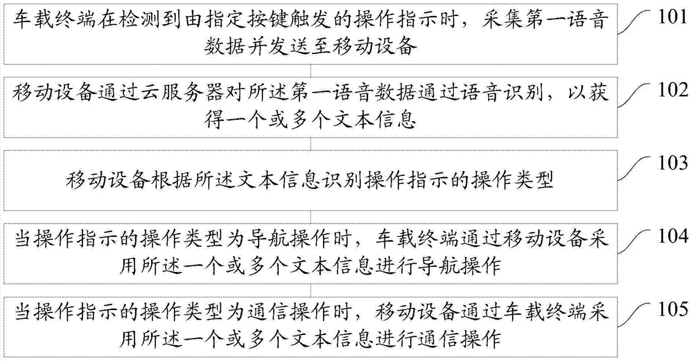 A method and system for navigating or communicating in a vehicle