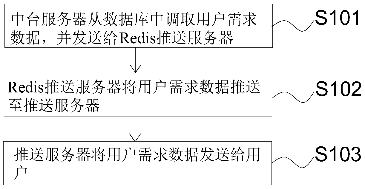 A flash data processing method and system