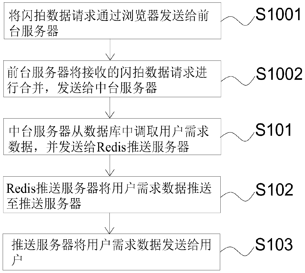 A flash data processing method and system