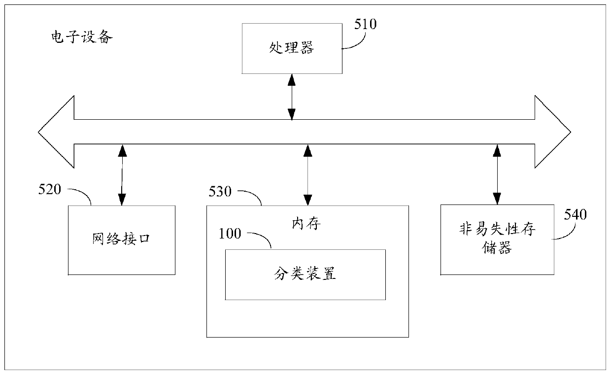 Classification method and apparatus, device, and storage medium