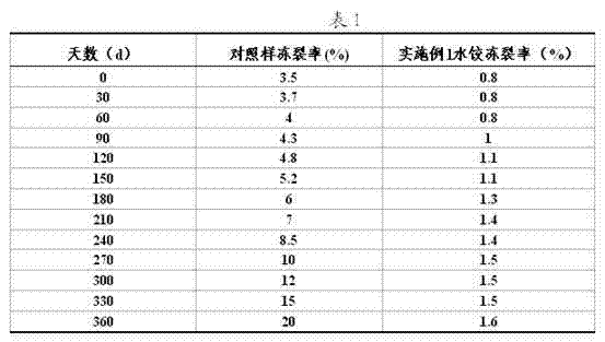 Novel quick-frozen dumpling and preparation method thereof