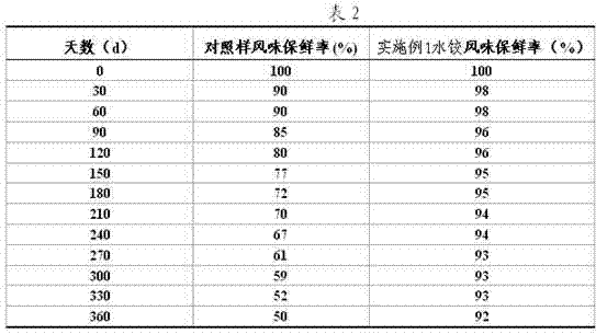 Novel quick-frozen dumpling and preparation method thereof