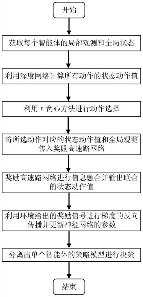 Collaborative multi-agent reinforcement learning method