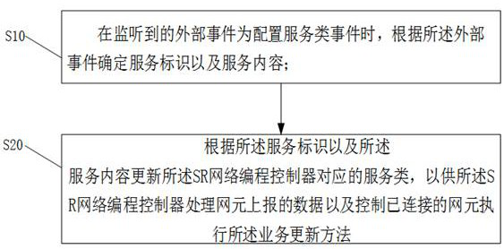 Service updating method and device and segmented routing network programming system