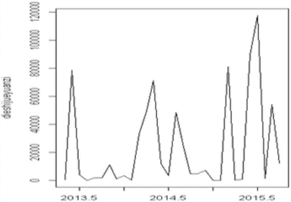 Electric power material prediction method