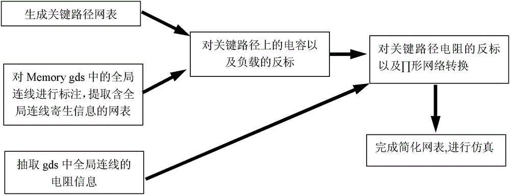 A method for emulating large-capacity memory by imitating netlist after simplifying memory