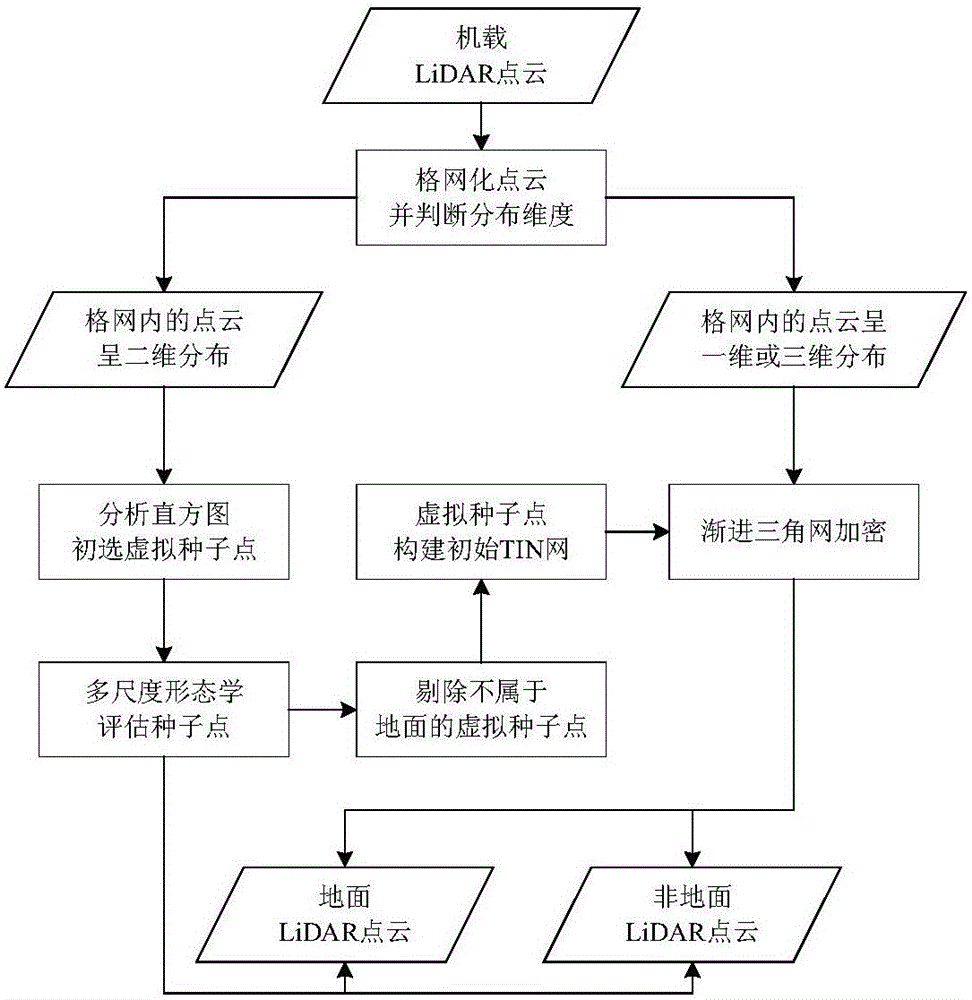 Virtual-seed-point-based airborne LiDAR ground point cloud filter method