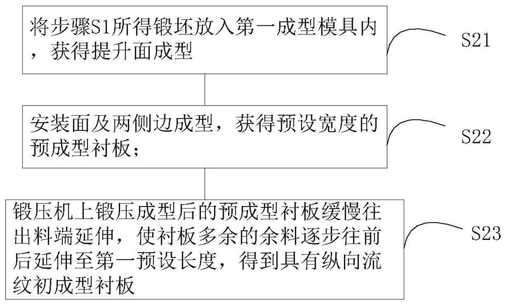 Preparation method for forging and rolling lining plate with longitudinal streamline