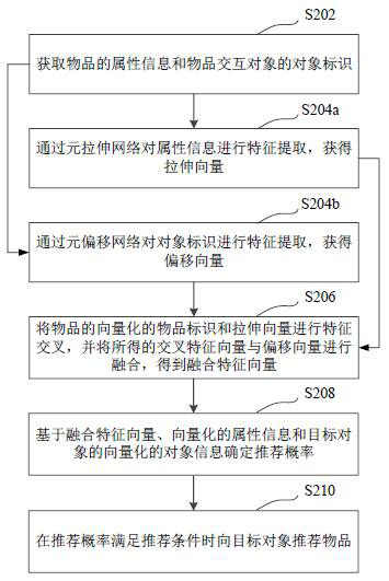 Item recommendation method, meta-network processing method, device, storage medium and equipment