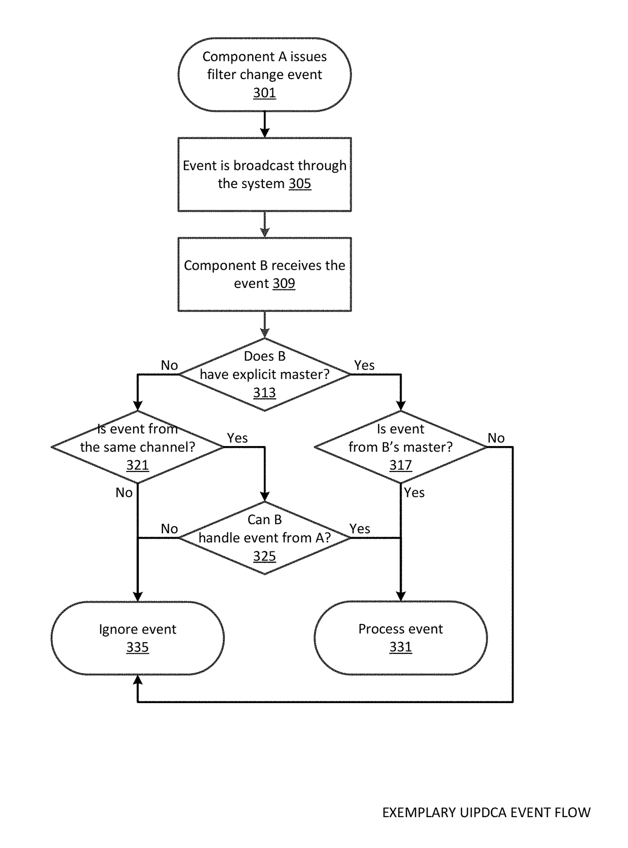 User interface portlet data cascade actuator apparatuses, methods and systems