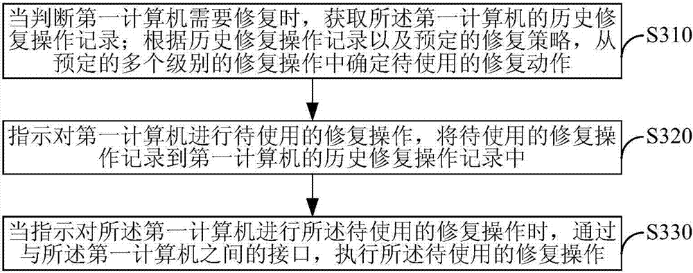 Computer repair control method and system, and repairing method and system