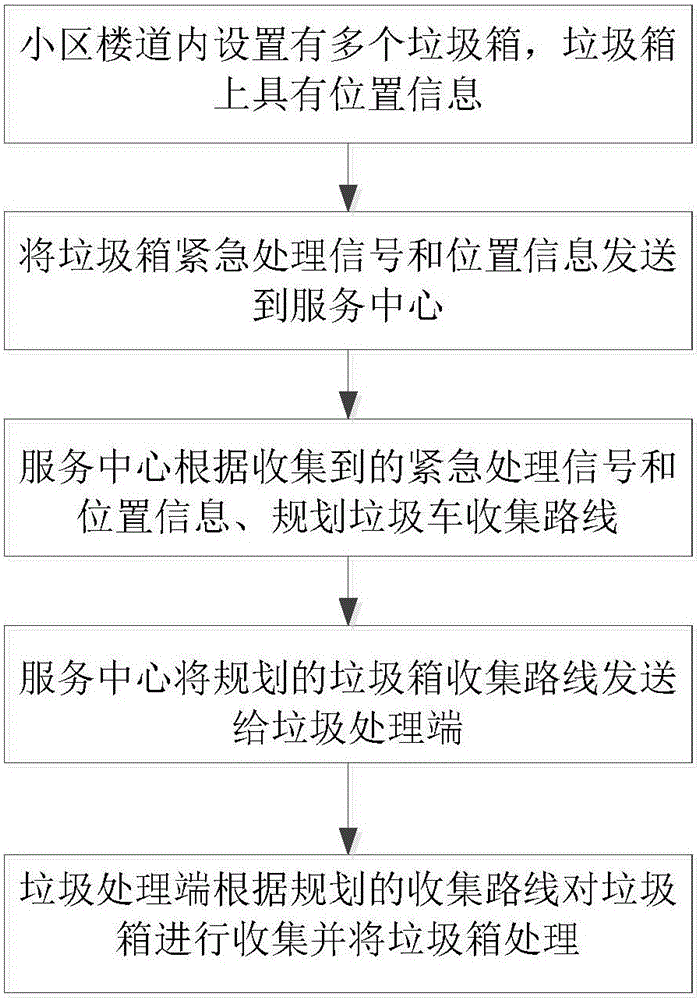 Community garbage disposal method