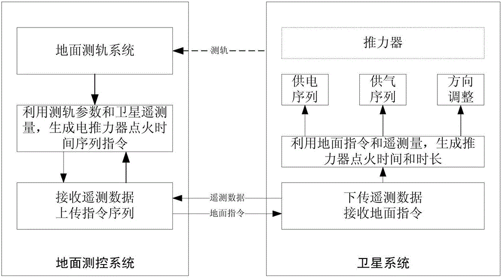 Integrated electric propulsion satellite platform position holding electric thruster redundant configuration method