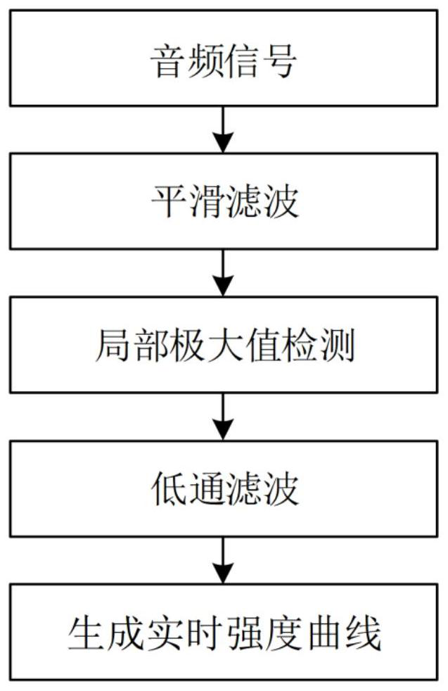 Vibration generation method and device based on audio signal, equipment and storage medium