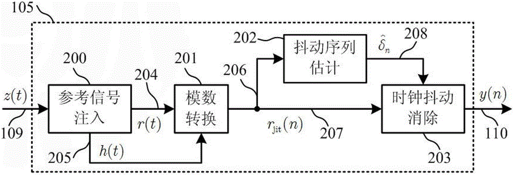 Method and device for eliminating clock jitter in analog-to-digital conversion and digital predistortion method